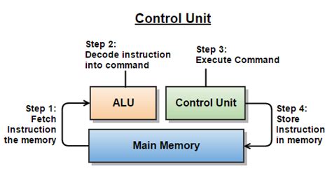 Control Unit #Control unit #steps involved in control unit Computer ...