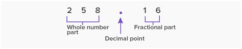 What is Decimal Point? - Definition Facts & Example