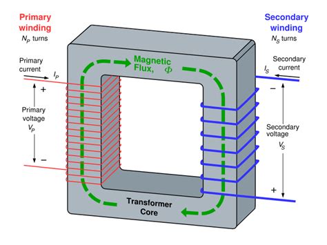 Applications of Induction: Generators and Motors