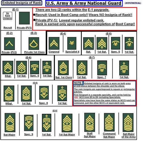 Hypothetical Insignia of Rank: US Army & Army National Guard Enlisted ...