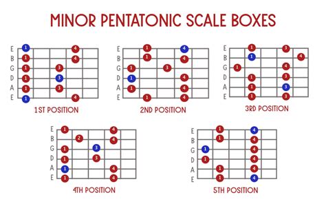 Major And Minor Pentatonic Scales