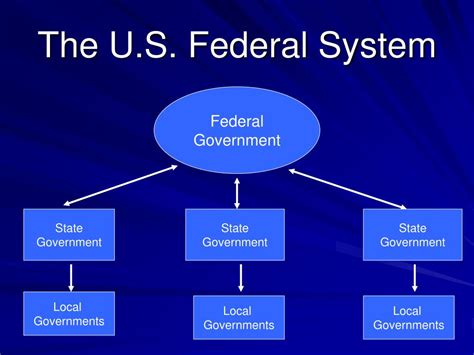 PPT - Introduction to the Study of State Politics Federalism: State ...