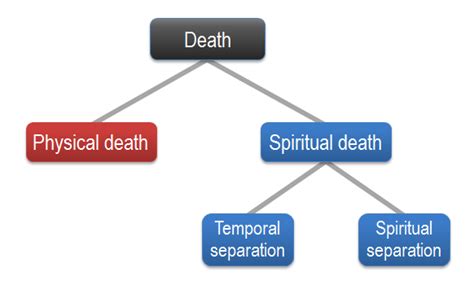 Spiritual death paper | NathanRichardson.com