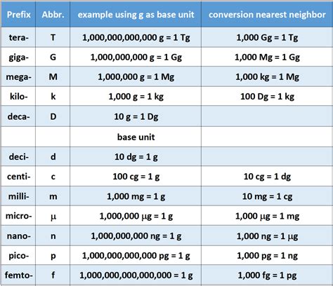 Chemistry Measurement Conversion Chart