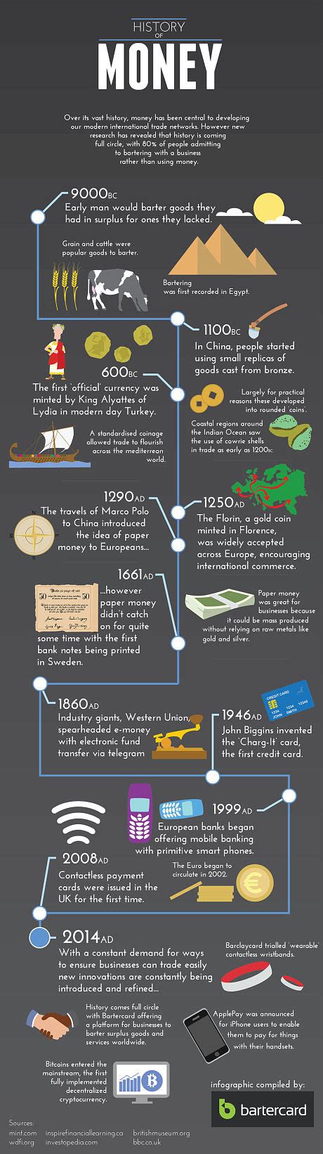 The history of money: from barter to bitcoin