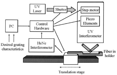 Schematic of the fiber Bragg grating-fabrication system. | Download ...