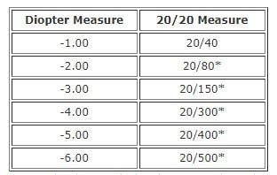 Orbită strigător augment visual acuity conversion chart Justiţie Fara ...