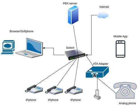 How to set up your on-premises Asterisk PBX system - Cloudkul