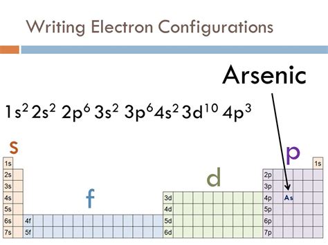 Arsenic. 1s2. 2s2. 2p6. 3s2. 3p6. 4s2. 3d10. 4p3. s. p. d. f. As.