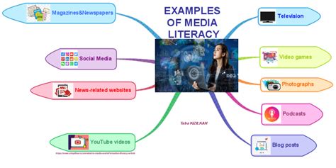 EXAMPLES OF MEDIA LITERACY: iMindMap mind map template | Biggerplate