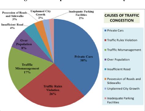 Figure 1 from Analysis of Possible Causes of Road Congestion Problem in ...