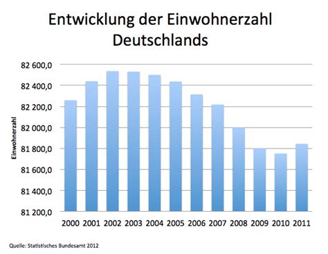 Hätten Sie gewusst, ...?: Die Einwohnerzahl Deutschlands hat erstmalig ...