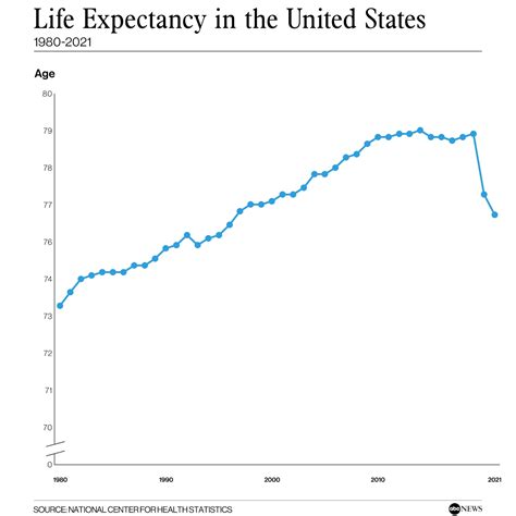 Life Expectancy In Us In 2024 - Gussy Jennine