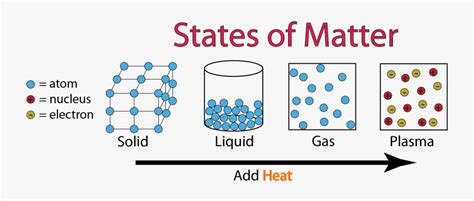 Plasma State Of Matter Diagram , Free Transparent Clipart - ClipartKey