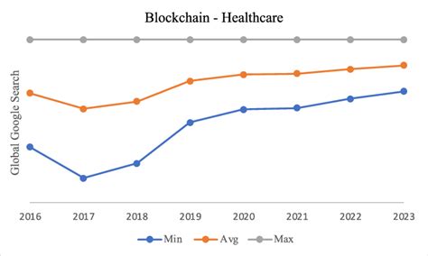 Google trends data visualization on the topic Blockchain -Healthcare ...