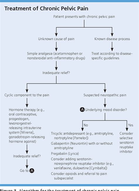 Figure 1 from Chronic Pelvic Pain in Women. | Semantic Scholar