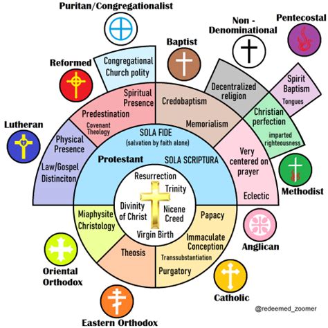 Create a Christian Denominations Tier List - TierMaker