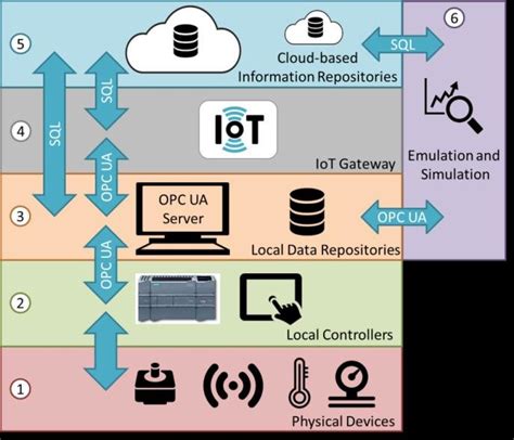 Digital Twin Architecture