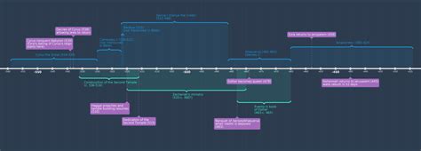 Timeline of Ezra and Nehemiah