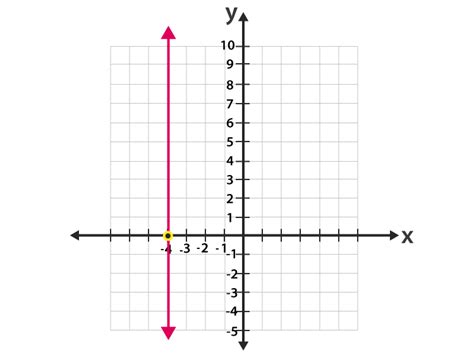 Vertical Line in Coordinate Geometry ( Definition, Equation, Examples)