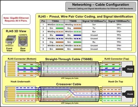 RJ45 pin layout | Network cable, Ethernet wiring, Ethernet cable