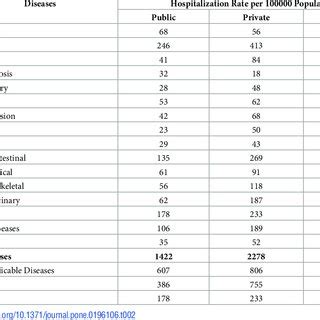 Hospitalization rate per 100000 population (during 365 days prior to ...