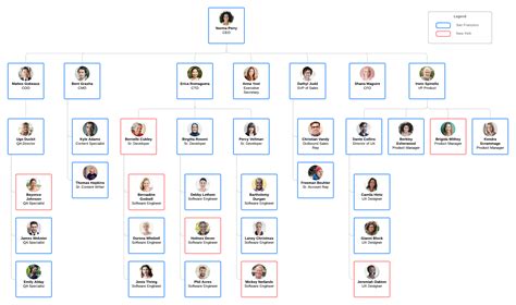 Exemples et modèles d’organigrammes | Blog Lucidchart