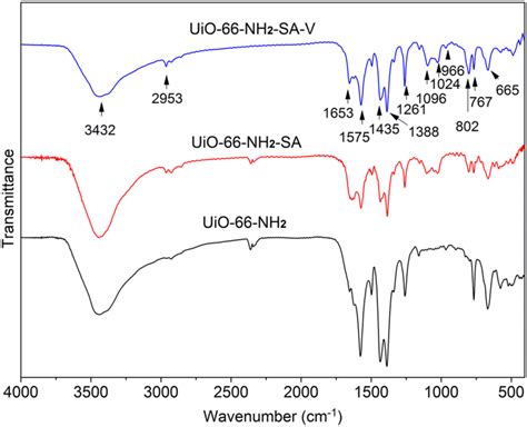 FT-IR spectra of UiO-66-NH2, UiO-66-NH2-SA and UiO-66-NH2-SA-V ...