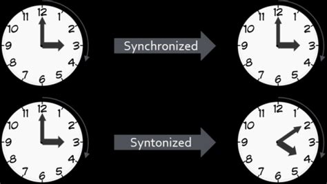 SYNCHRONIZED VS SYNTONIZED CLOCKS. BOTH PROGRESS AT THE SAME RATE AS ...