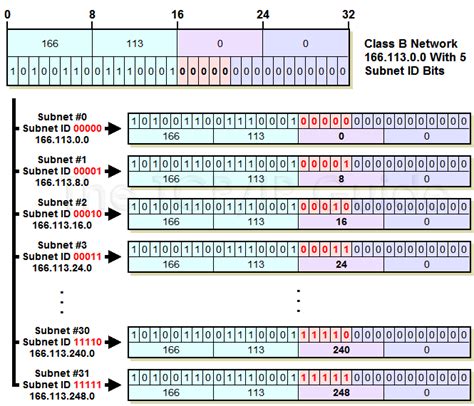 Subnet Mask Class Range | Images and Photos finder