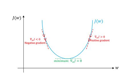 Gradient Descent Algorithm and Its Variants – Towards Data Science