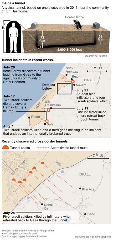 Gaza tunnels: An underground war in Israel - Los Angeles Times