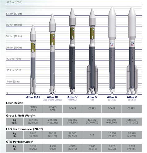 Spaceflight Now | The Atlas rocket family