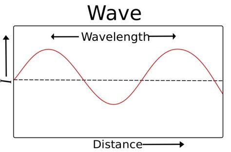 unit of wavelength - Overview, Structure, Properties & Uses