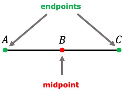 Midpoint Formula - Definition, Explanation & Examples | ChiliMath