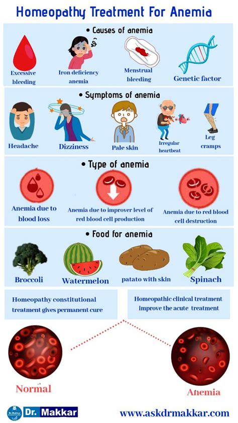 Anemia Homeopathic treatment Dr Makkar India Punjab Mohali