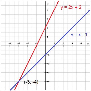 Solve systems of equations by graphing (Pre-Algebra, Graphing and ...