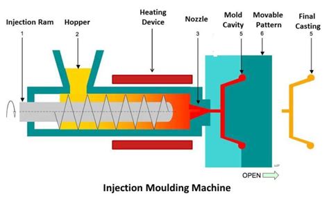 Injection Molding Machine : Construction, Working, Application ...