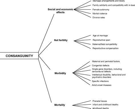 Consanguinity, human evolution, and complex diseases | PNAS