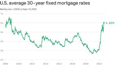 No relief on mortgage rates as inflation spikes, Fed acts