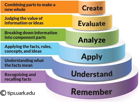 Bloom's Taxonomy