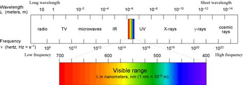 Electromagnetic Spectrum Definition