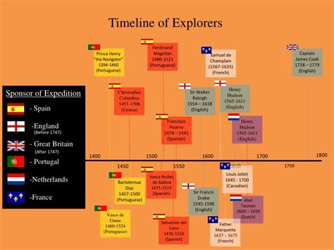 PPT - The Age of Exploration PowerPoint Presentation - ID:1517468