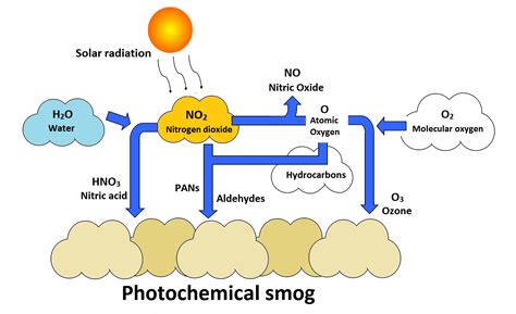 Ground level ozone - Energy Education