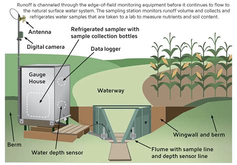 Grassed waterways are fundamental in reducing erosion and impacting ...