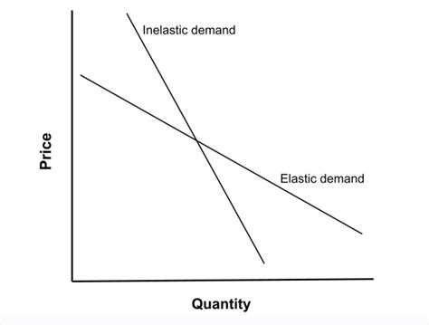 Simple Demand Curve