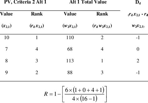 Spearman Rank Correlation Coefficient Example Calculation, d = 4 ...