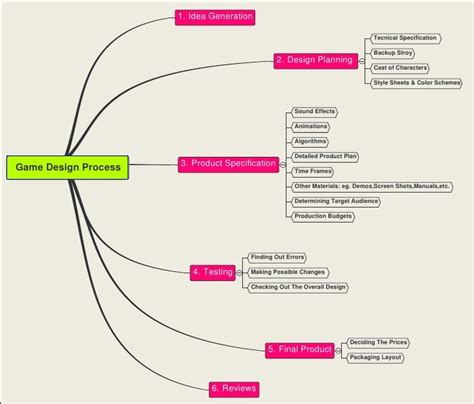 Game Design Process