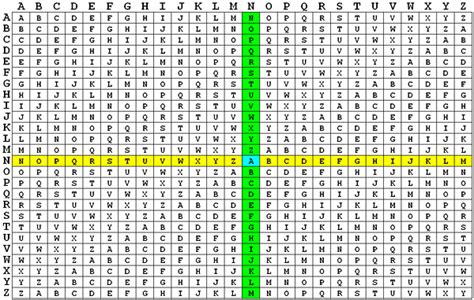 The Vigenère Cipher Encryption and Decryption