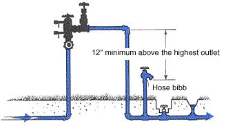 Pressure Vacuum Breaker Assembly | Backflow Assemblies | The City of ...